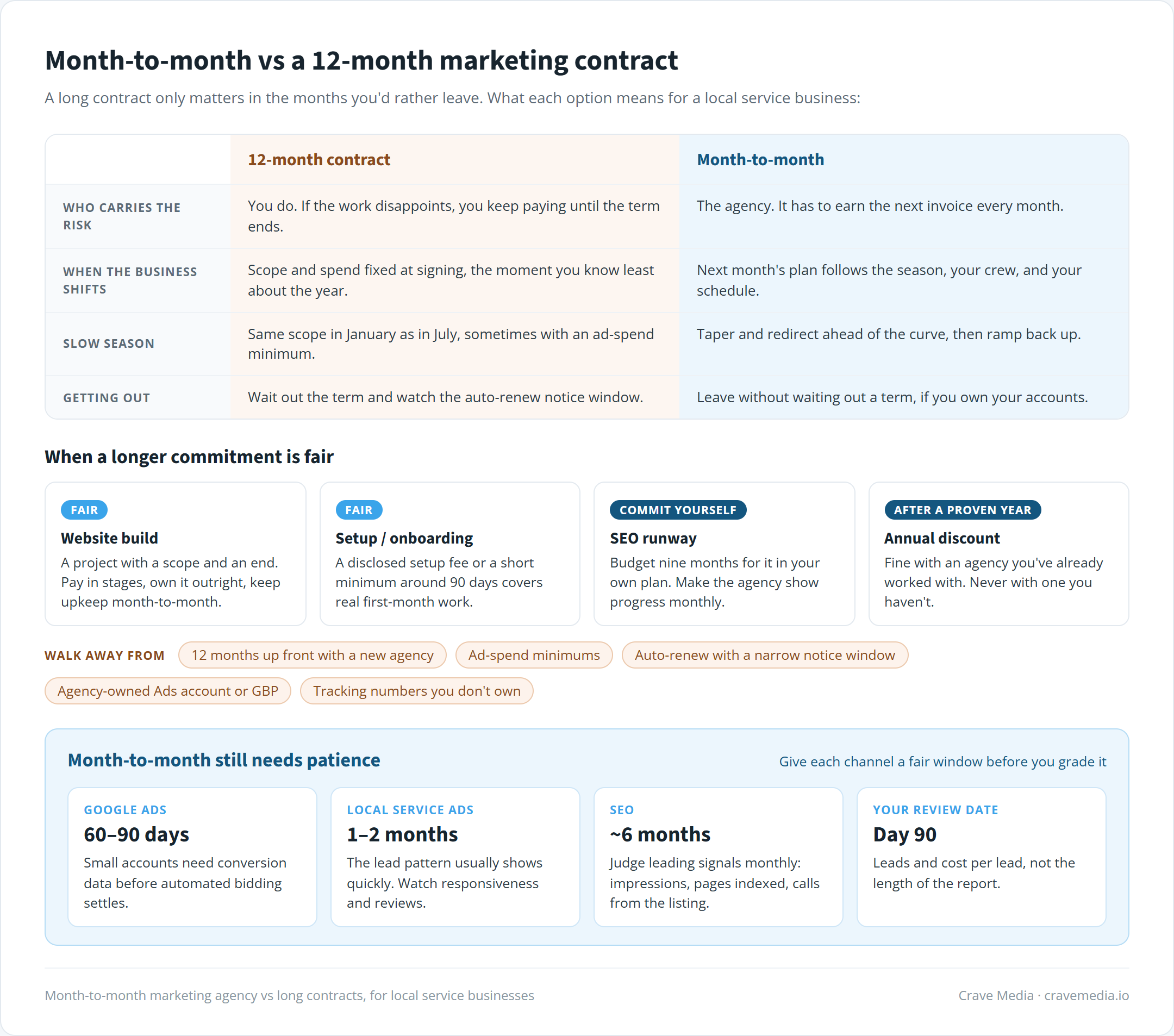 Month to month marketing agency vs 12-month contract for a local service business, showing which commitments are fair, which ones to avoid, and how long to give each channel before judging it