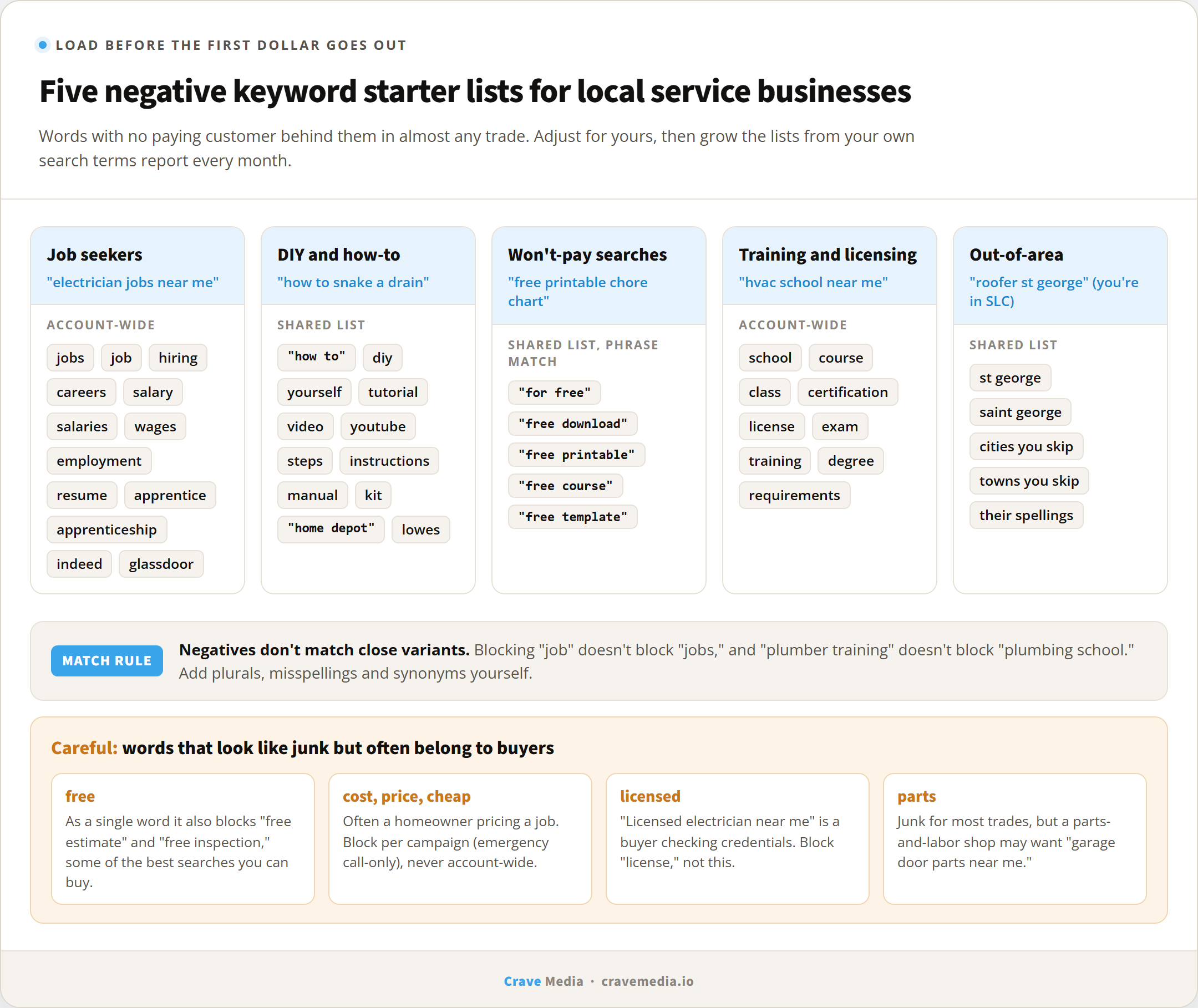 Negative keywords Google Ads starter board for local service businesses, with five lists covering job seekers, DIY and how-to searches, free and cheap searches, training and licensing, and out-of-area cities, plus a warning strip on words like free estimate and cost that often belong to real buyers