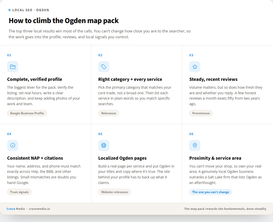 The levers that move an Ogden business up the Google map pack: a complete Google Business Profile, the right primary category and services, steady recent reviews, consistent name address and phone with local citations, localized Ogden service pages, and proximity and service area