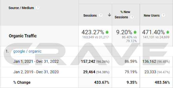Google Analytics showing organic search traffic growing 423 percent year over year