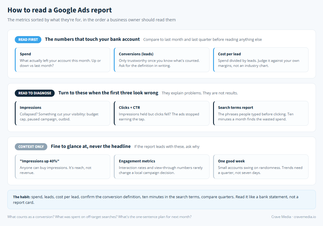Guide to reading a Google Ads report for a local business, sorting the metrics into read-first numbers like spend and cost per lead, diagnosis metrics like click-through rate and impression share, and context metrics like impressions