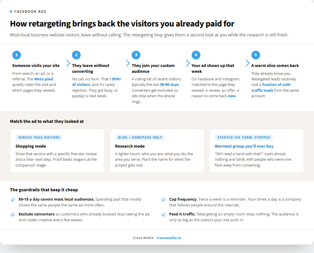 Diagram of how retargeting ads work for a local business: website visitor leaves without converting, the Meta pixel adds them to a custom audience, they see the ad on Facebook and Instagram, and return warm to convert