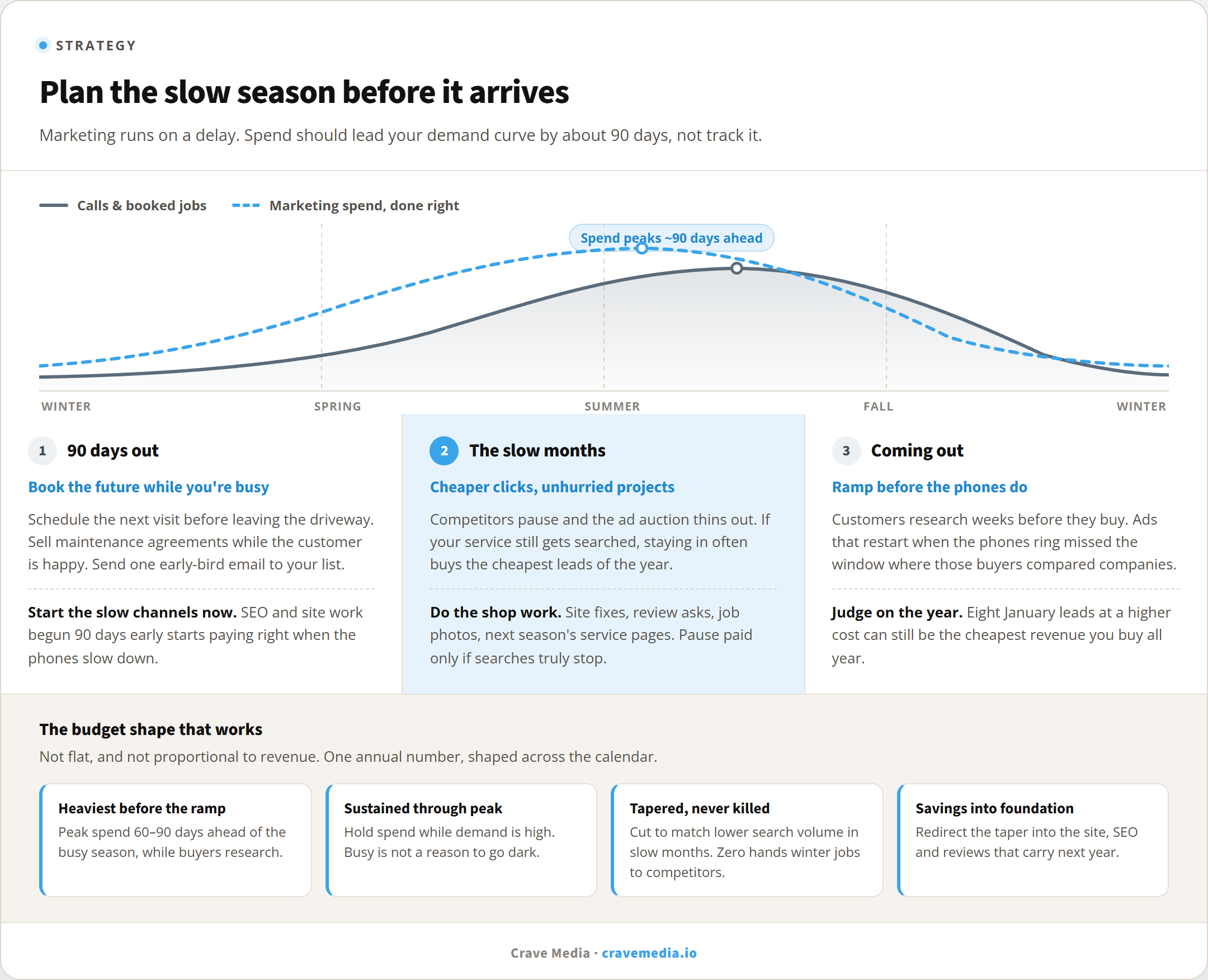 Seasonal marketing plan for a service business: marketing spend curve leading the demand curve by about 90 days, with a three-phase playbook for before, during, and coming out of the slow season