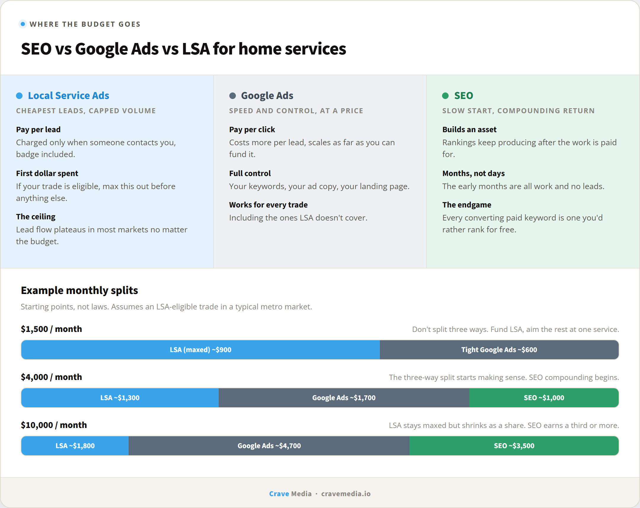 Comparison of SEO, Google Ads, and Local Service Ads for home service businesses: speed to first lead, cost per lead, control, ceiling, and example budget splits at $1,500, $4,000, and $10,000 per month
