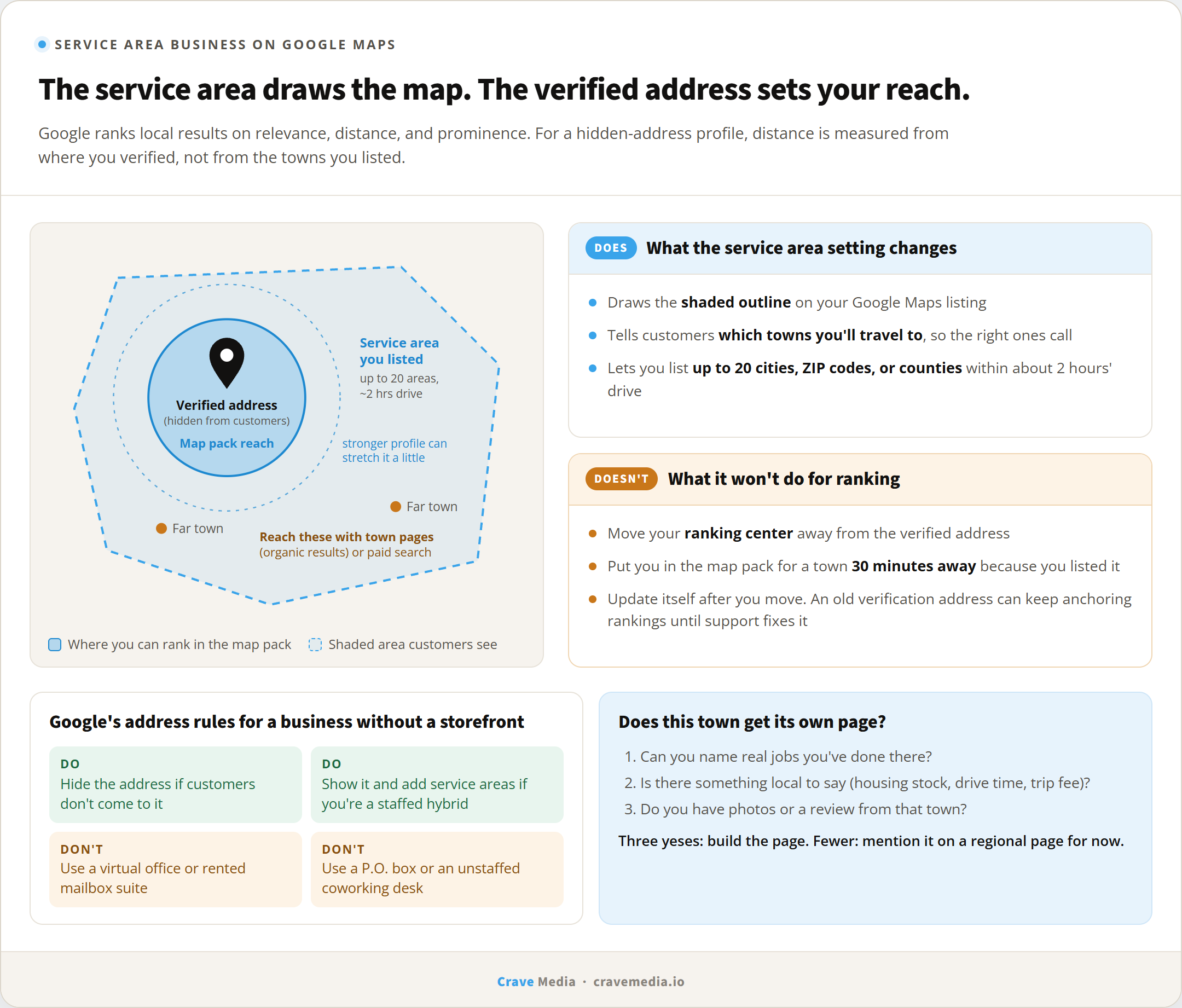 Service area business Google Maps diagram showing the map pack ranking radius around the verified hidden address versus the larger shaded service area that is display only, with Google's hidden address rules and a test for when a town deserves its own service area page
