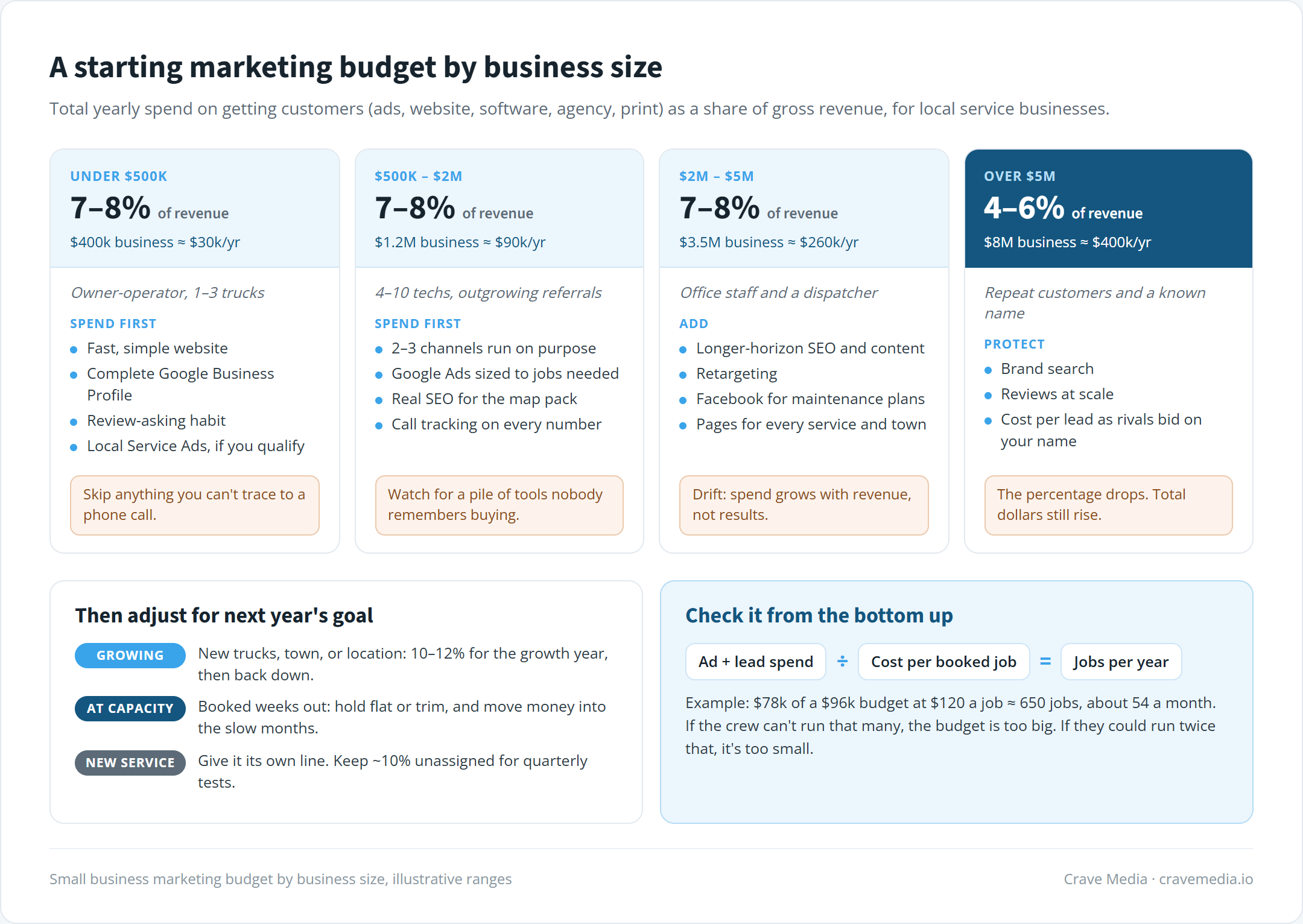 Small business marketing budget by business size for local service companies, showing a percentage-of-revenue range and where to spend first at under $500k, $500k to $2M, $2M to $5M, and over $5M in revenue