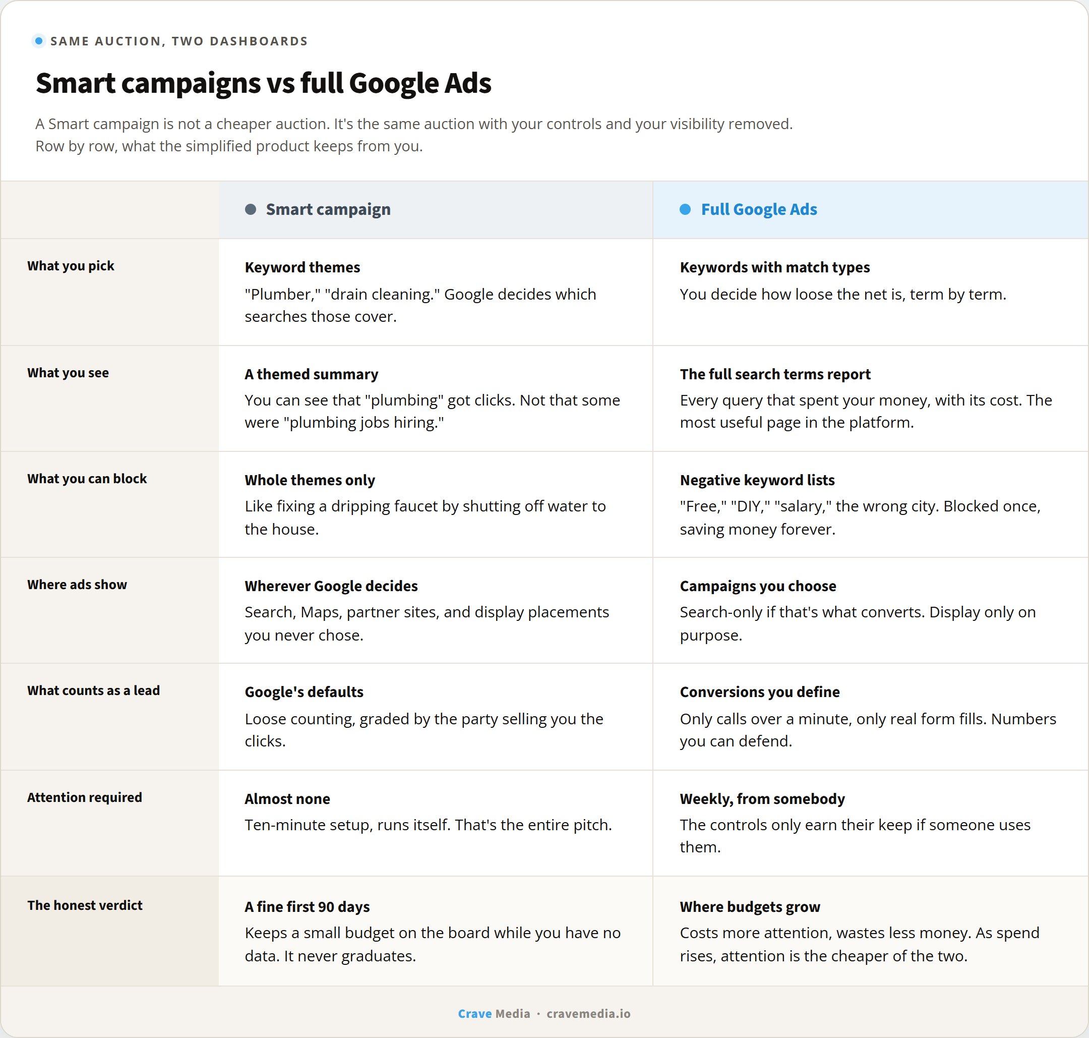 Comparison table of Google Smart campaigns versus a full Google Ads account for local businesses, covering keyword themes versus keywords with match types, summarized search phrases versus the full search terms report, theme removal versus negative keyword lists, automated placement versus campaigns you choose, and Google's default lead counting versus conversions you define