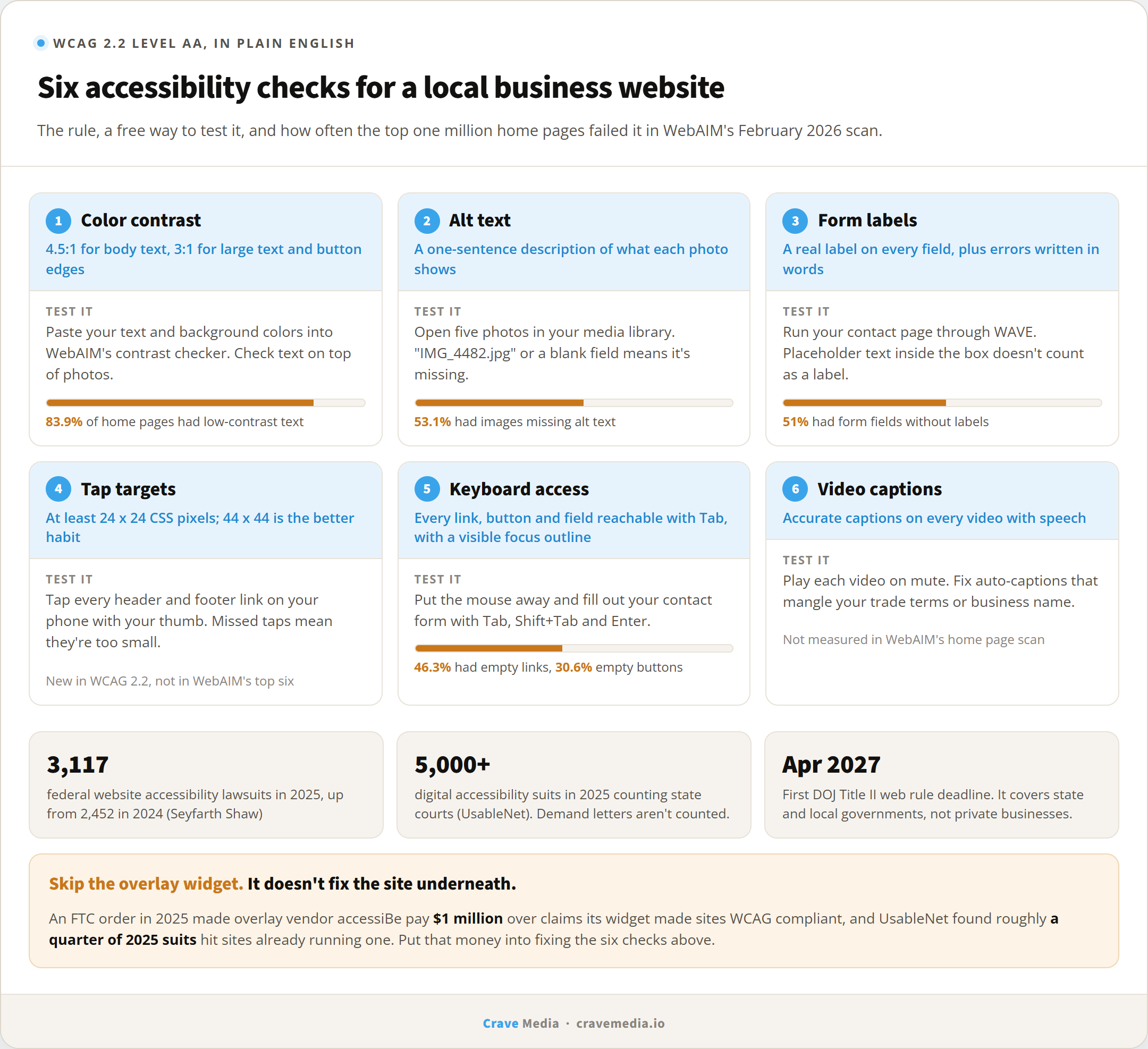 Website accessibility checklist for a small business site showing six WCAG checks (color contrast, alt text, form labels, tap targets, keyboard access, video captions) with how to test each, WebAIM 2026 failure rates, 2025 ADA website lawsuit counts, and a warning against accessibility overlay widgets