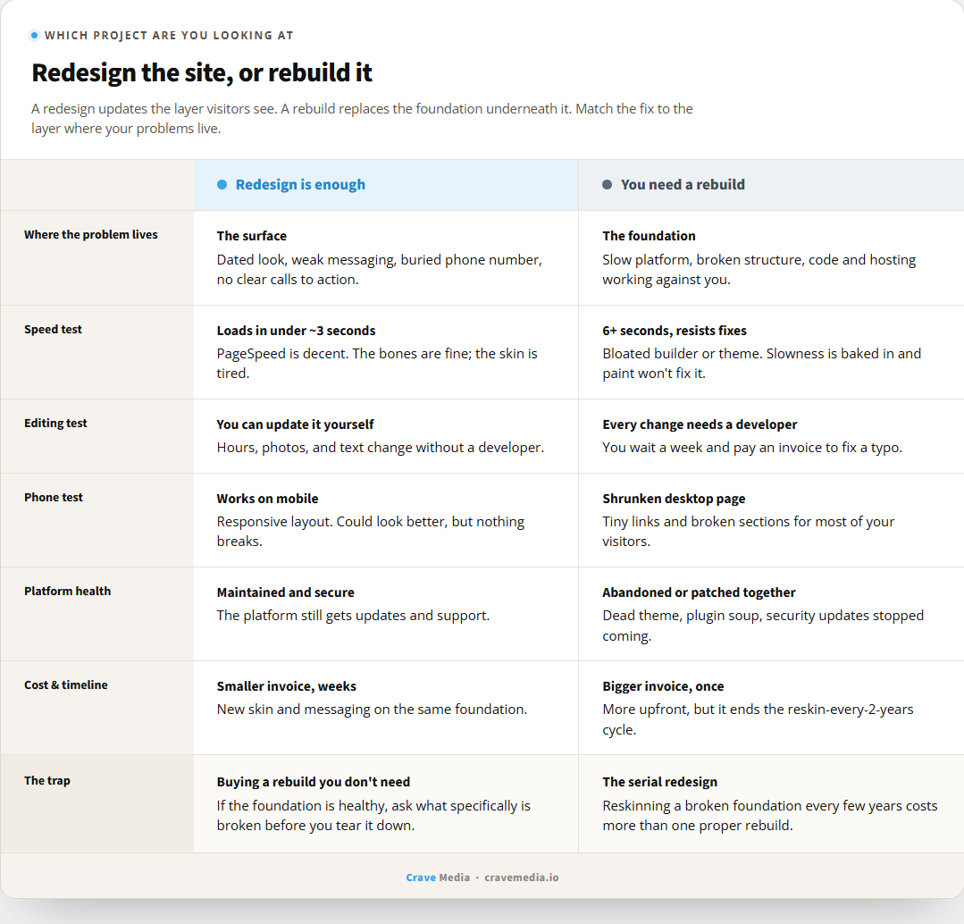 Decision comparison showing when a small business needs a website redesign versus a full rebuild, with the surface-level signs a redesign fixes and the foundation-level problems that require a new website